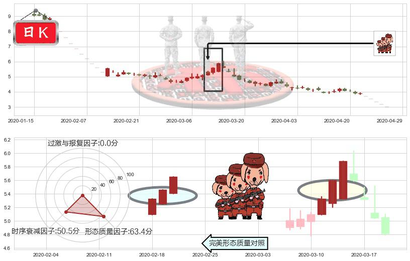 航天通信(sh600677)红三兵K线图-阿布量化