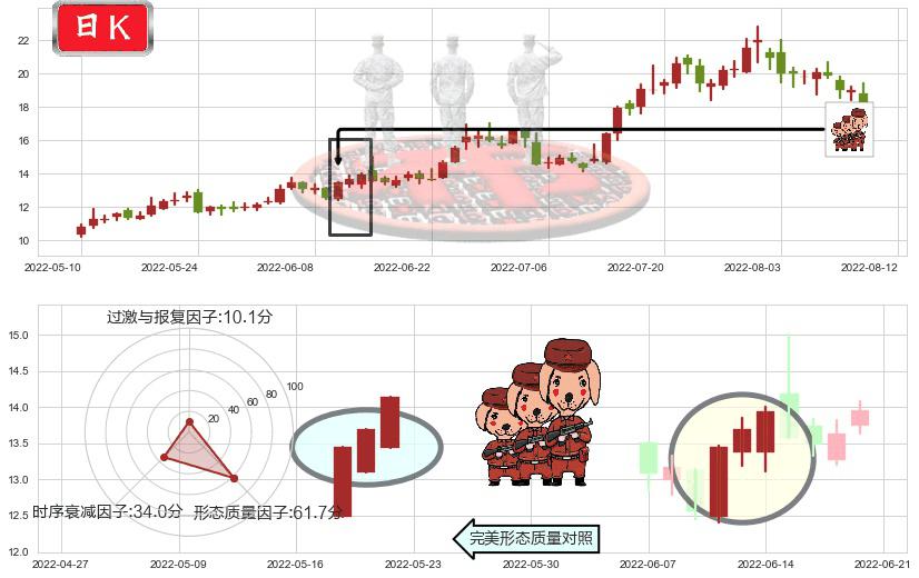 均胜电子(sh600699)红三兵K线图-阿布量化