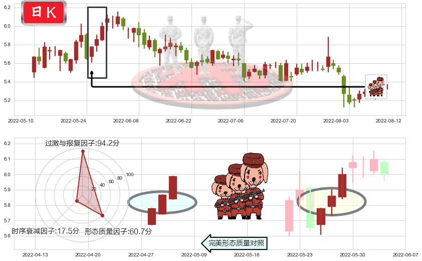 中储股份(sh600787)红三兵K线图-阿布量化