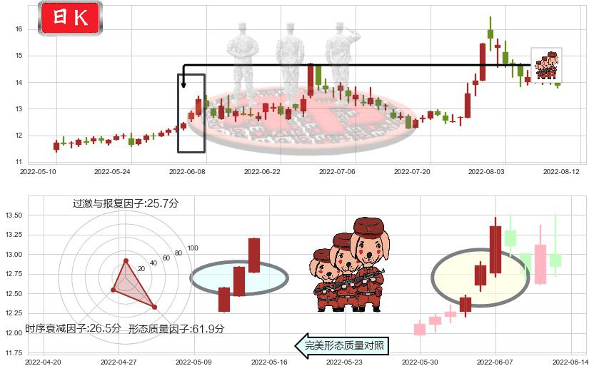 上海机电(sh600835)红三兵K线图-阿布量化