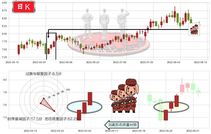 同济科技(sh600846)红三兵K线图-阿布量化
