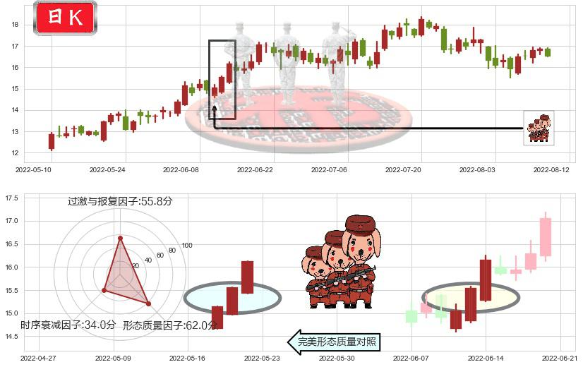 东方电气(sh600875)红三兵K线图-阿布量化