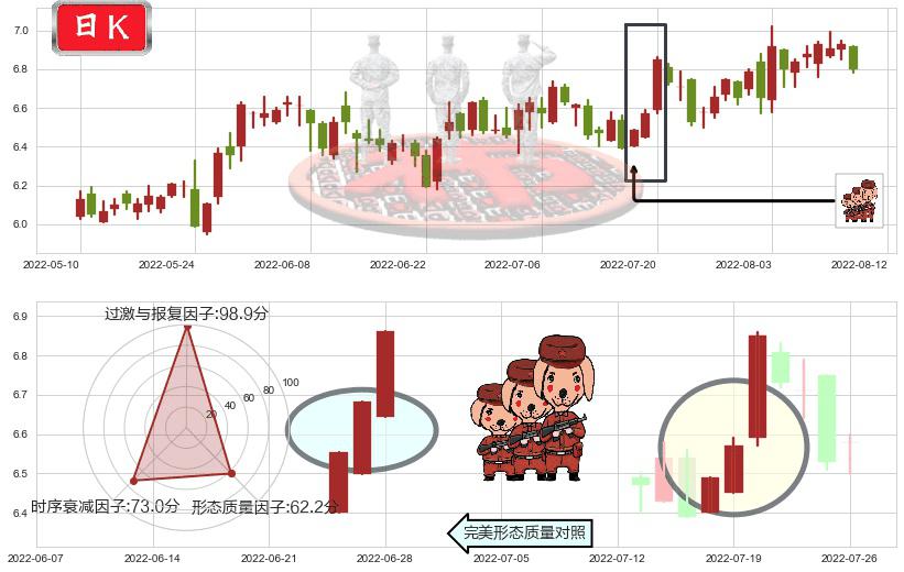 航天电子(sh600879)红三兵K线图-阿布量化