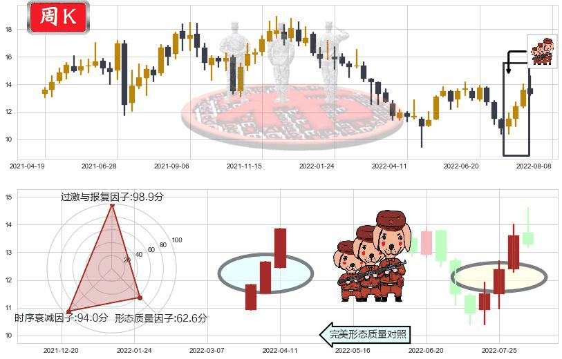 东材科技(sh601208)红三兵K线图-阿布量化