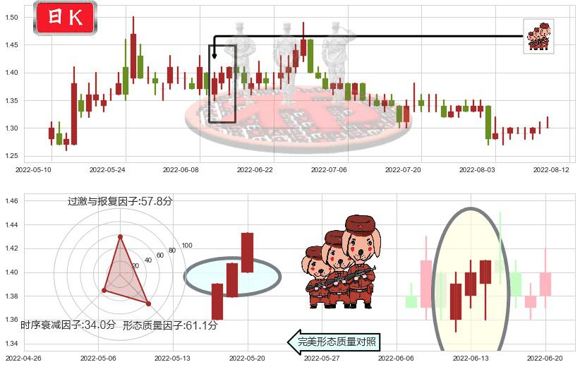 庞大集团(sh601258)红三兵K线图-阿布量化