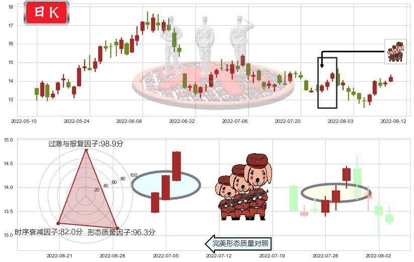 潞安环能(sh601699)红三兵K线图-阿布量化