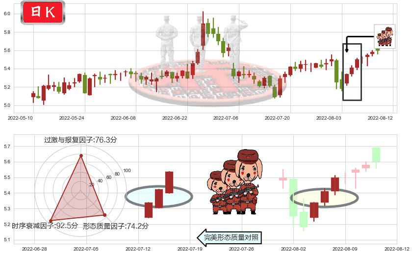 红蜻蜓(sh603116)红三兵K线图-阿布量化