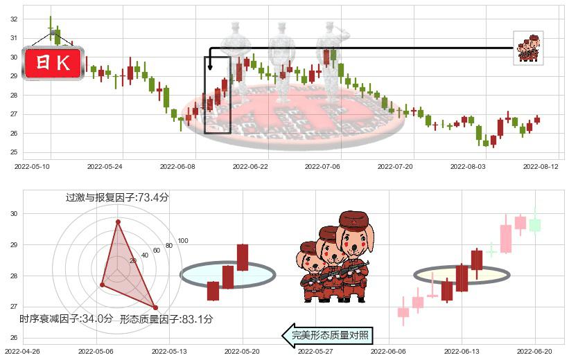 双汇发展(sz000895)红三兵K线图-阿布量化