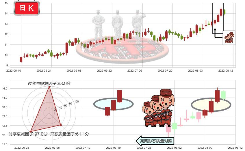 水晶光电(sz002273)红三兵K线图-阿布量化