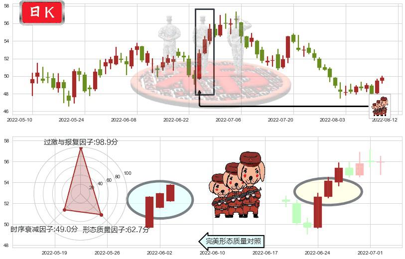 顺丰控股(sz002352)红三兵K线图-阿布量化
