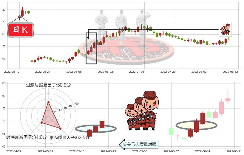 天赐材料(sz002709)红三兵K线图-阿布量化