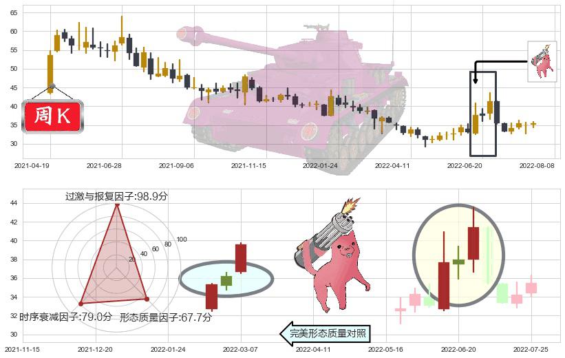 上海家化(sh600315)多方炮K线图-阿布量化