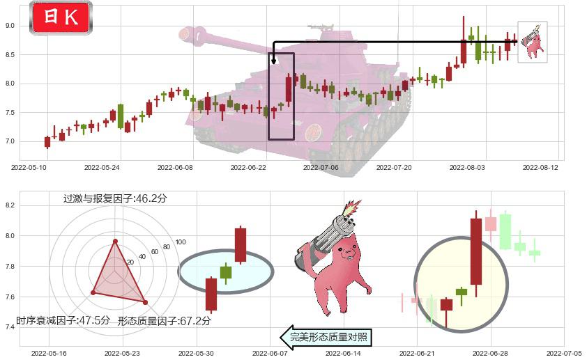 龙溪股份(sh600592)多方炮K线图-阿布量化