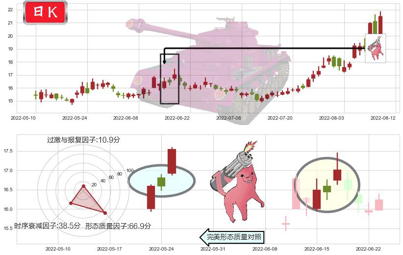 赤峰黄金(sh600988)多方炮K线图-阿布量化