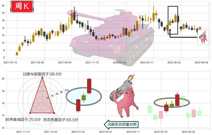 潞安环能(sh601699)多方炮K线图-阿布量化