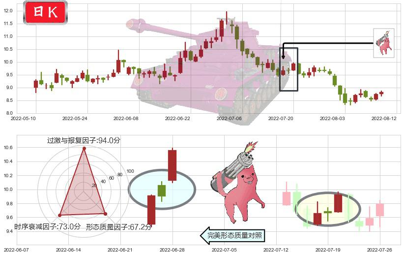兔宝宝(sz002043)多方炮K线图-阿布量化