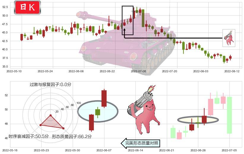 东方雨虹(sz002271)多方炮K线图-阿布量化