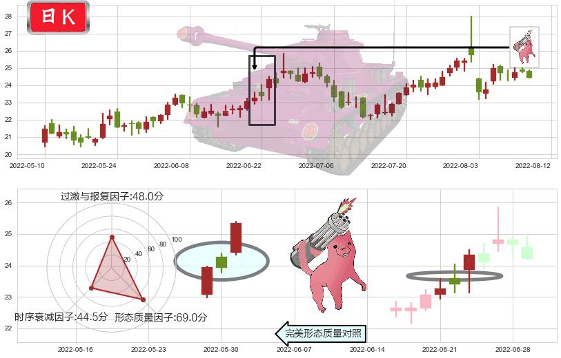 中新赛克(sz002912)多方炮K线图-阿布量化