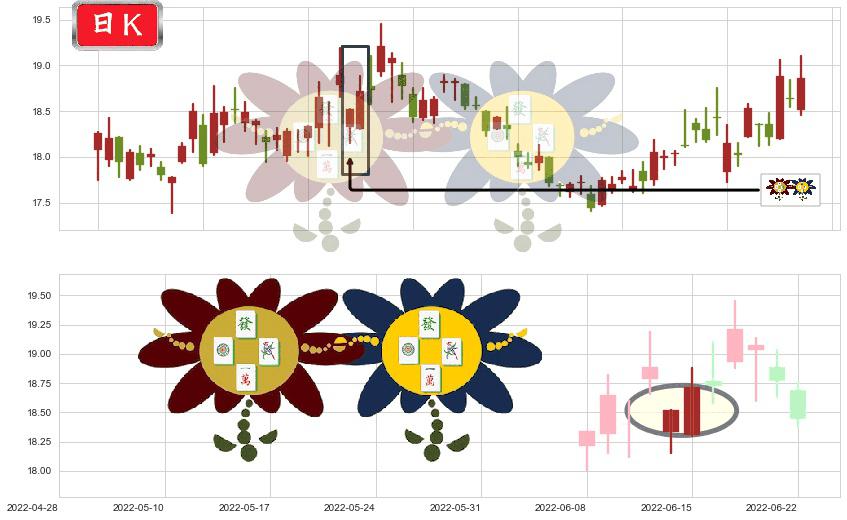山东黄金(sh600547)低位并排阳线K线图-阿布量化