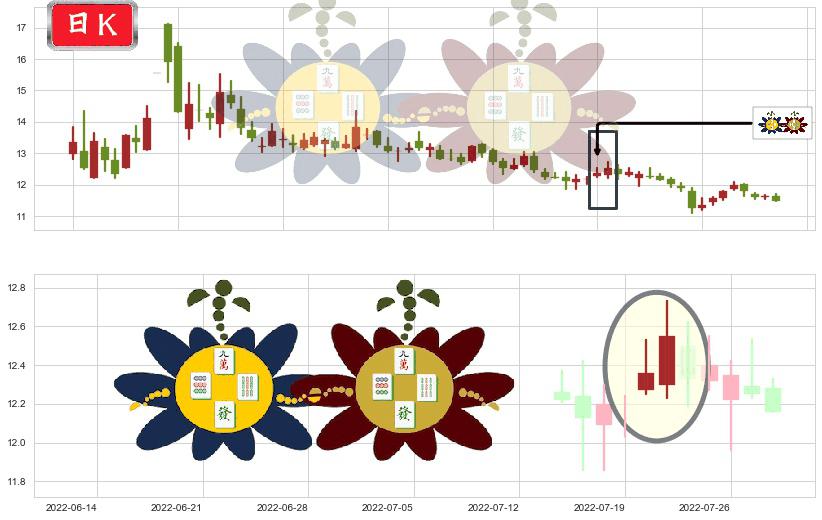 海正药业(sh600267)高位并排阳线K线图-阿布量化