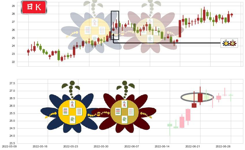 鱼跃医疗(sz002223)高位并排阳线K线图-阿布量化