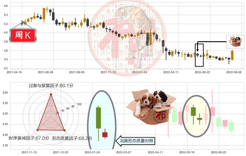 中国联通(sh600050)底部尽头线（上山虎）K线图-阿布量化
