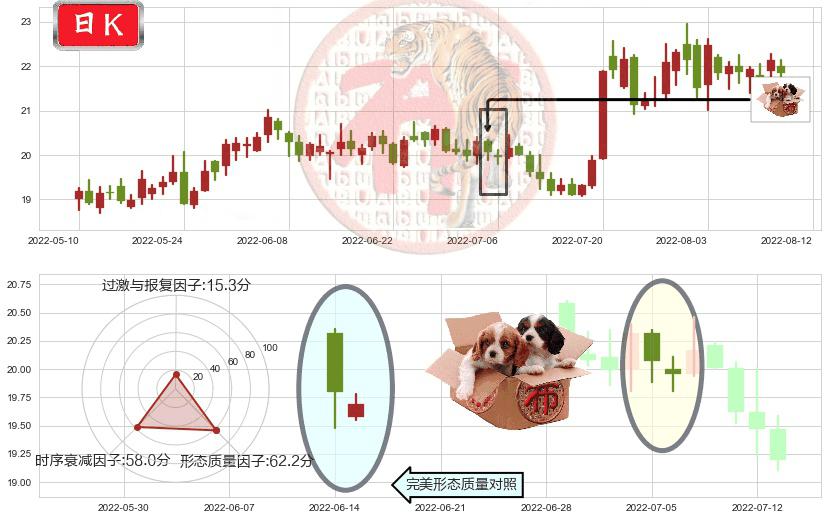 中国卫星(sh600118)底部尽头线（上山虎）K线图-阿布量化