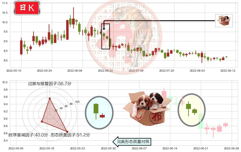 新农开发(sh600359)底部尽头线（上山虎）K线图-阿布量化