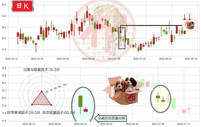 山东黄金(sh600547)底部尽头线（上山虎）K线图-阿布量化