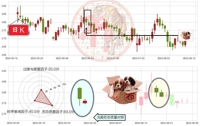 山鹰纸业(sh600567)底部尽头线（上山虎）K线图-阿布量化