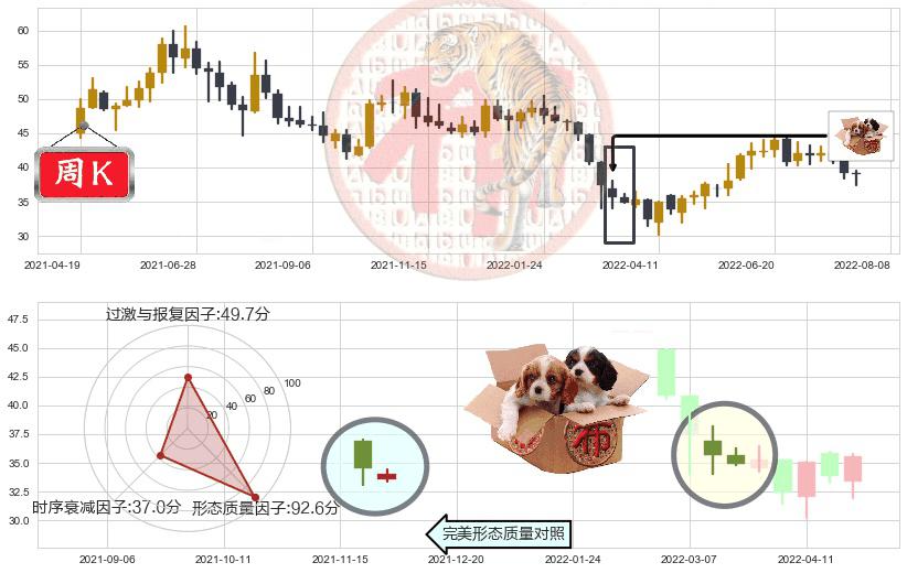 福耀玻璃(sh600660)底部尽头线（上山虎）K线图-阿布量化