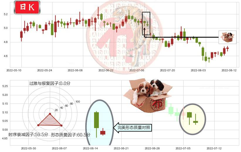 物产中大(sh600704)底部尽头线（上山虎）K线图-阿布量化