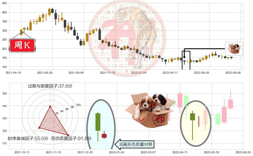 通策医疗(sh600763)底部尽头线（上山虎）K线图-阿布量化