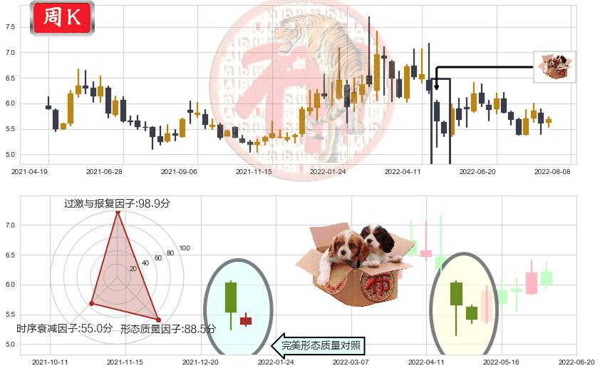 广电网络(sh600831)底部尽头线（上山虎）K线图-阿布量化