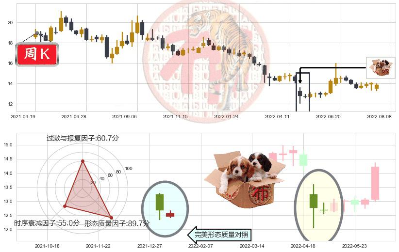 招商证券(sh600999)底部尽头线（上山虎）K线图-阿布量化