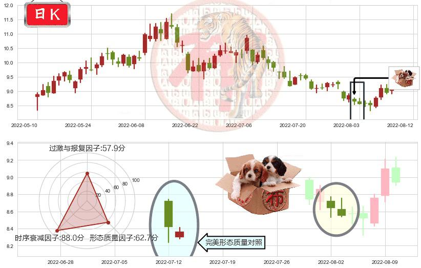 中煤能源(sh601898)底部尽头线（上山虎）K线图-阿布量化