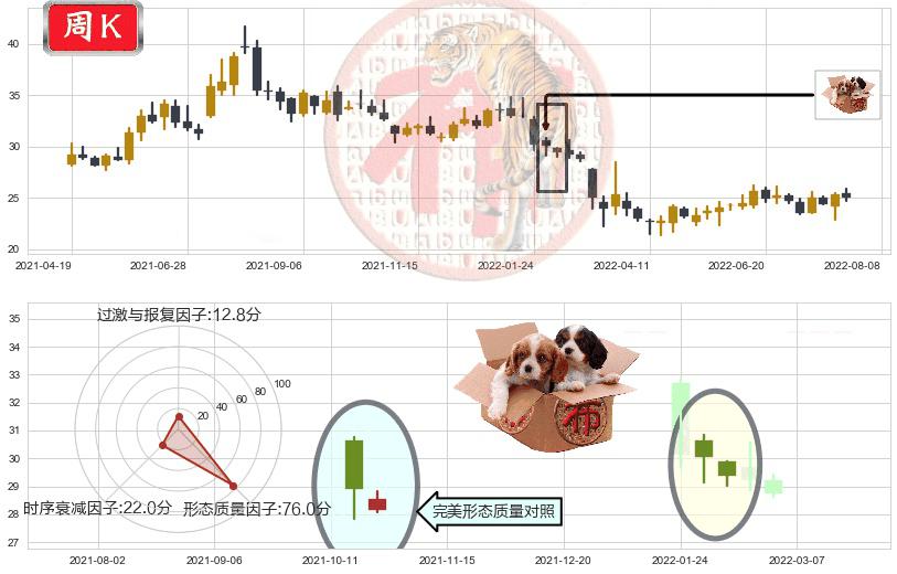 中兴通讯(sz000063)底部尽头线（上山虎）K线图-阿布量化