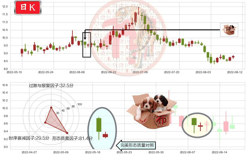 兔宝宝(sz002043)底部尽头线（上山虎）K线图-阿布量化