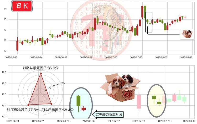 川大智胜(sz002253)底部尽头线（上山虎）K线图-阿布量化
