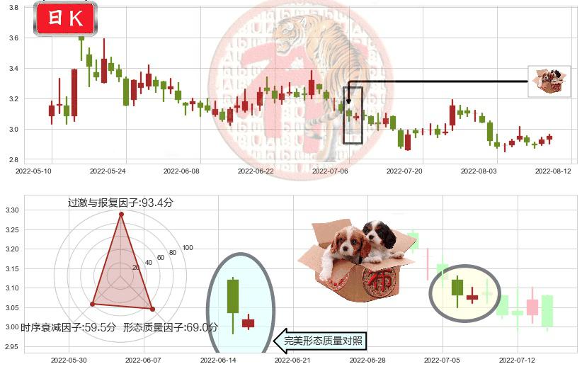 世联行(sz002285)底部尽头线（上山虎）K线图-阿布量化