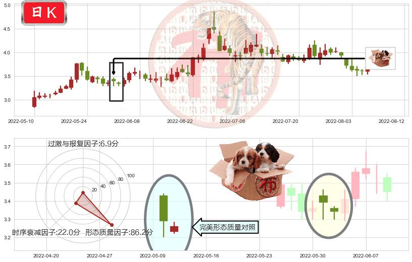 爱康科技(sz002610)底部尽头线（上山虎）K线图-阿布量化