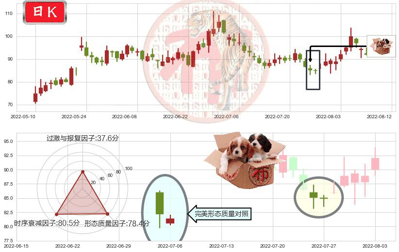 北京君正(sz300223)底部尽头线（上山虎）K线图-阿布量化