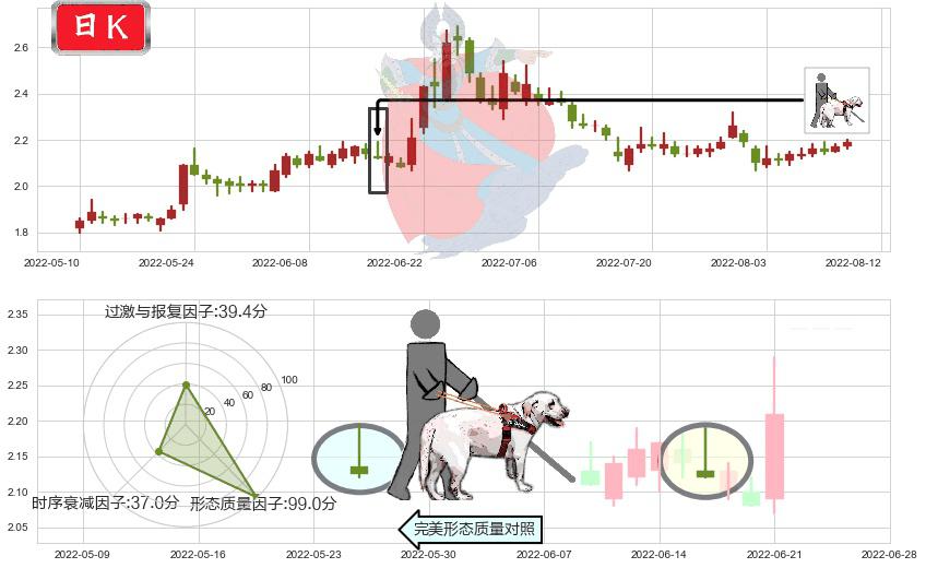 包钢股份(sh600010)仙人指路K线图-阿布量化