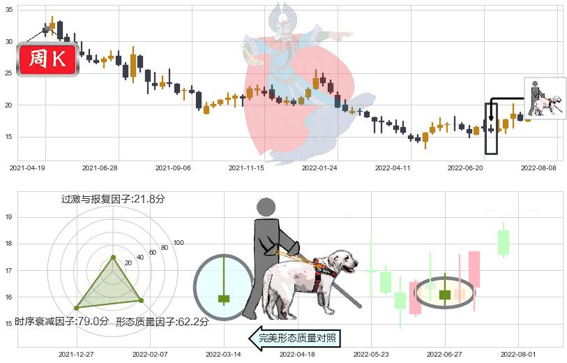 人福医药(sh600079)仙人指路K线图-阿布量化
