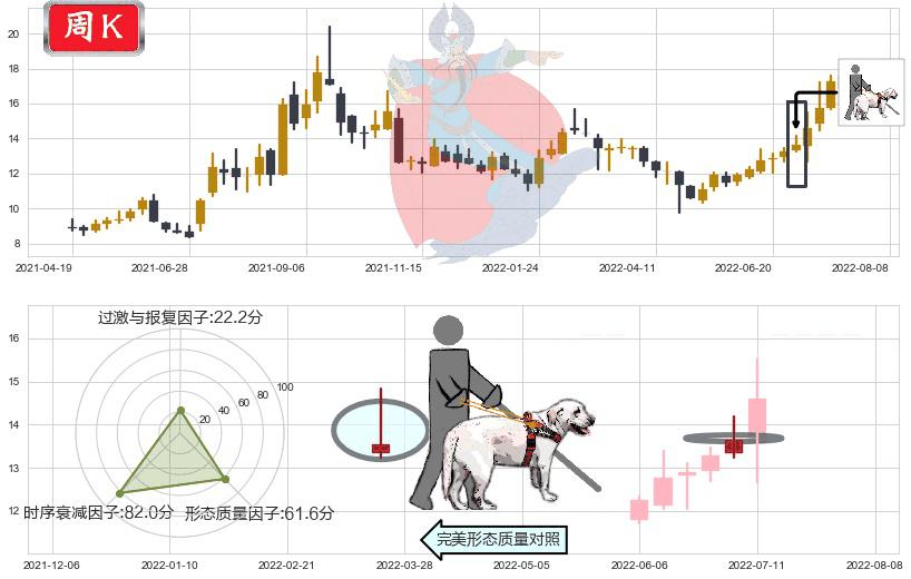 巨化股份(sh600160)仙人指路K线图-阿布量化
