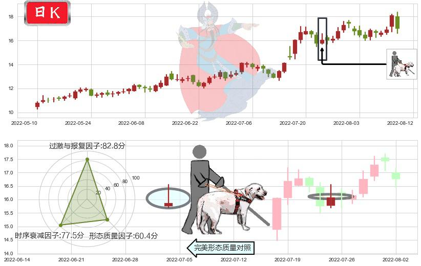 巨化股份(sh600160)仙人指路K线图-阿布量化