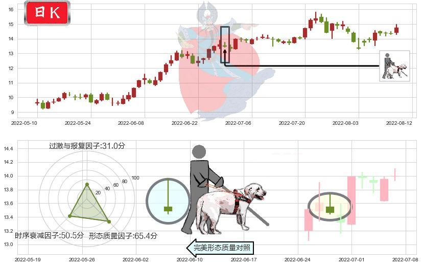 S佳通(sh600182)仙人指路K线图-阿布量化