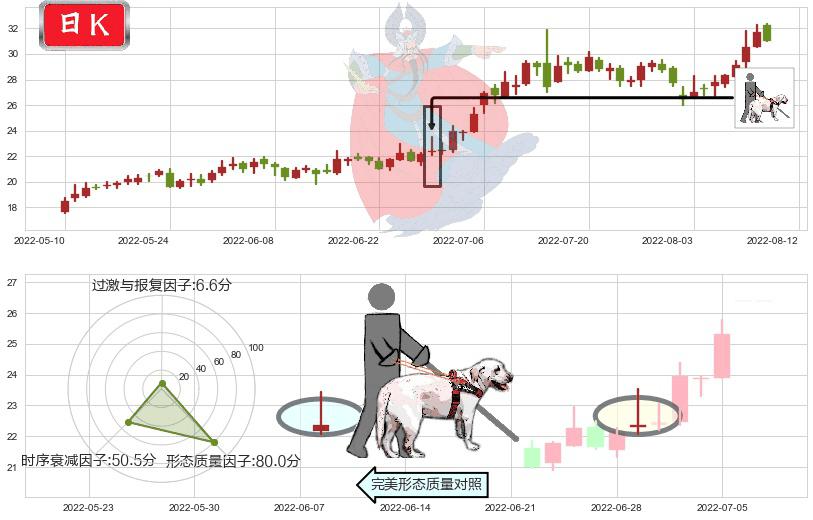 联创光电(sh600363)仙人指路K线图-阿布量化