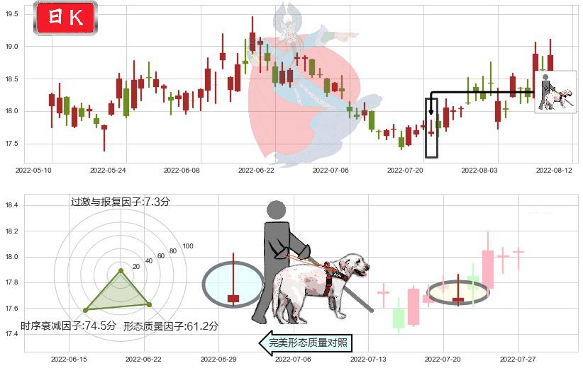 山东黄金(sh600547)仙人指路K线图-阿布量化