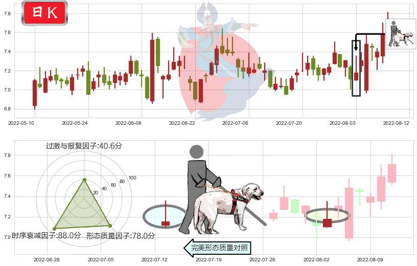 太极实业(sh600667)仙人指路K线图-阿布量化